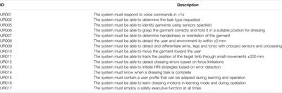 Safety Assessment Review of a Dressing Assistance Robot